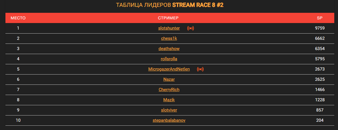 Stream Race таблица лидеров 2019